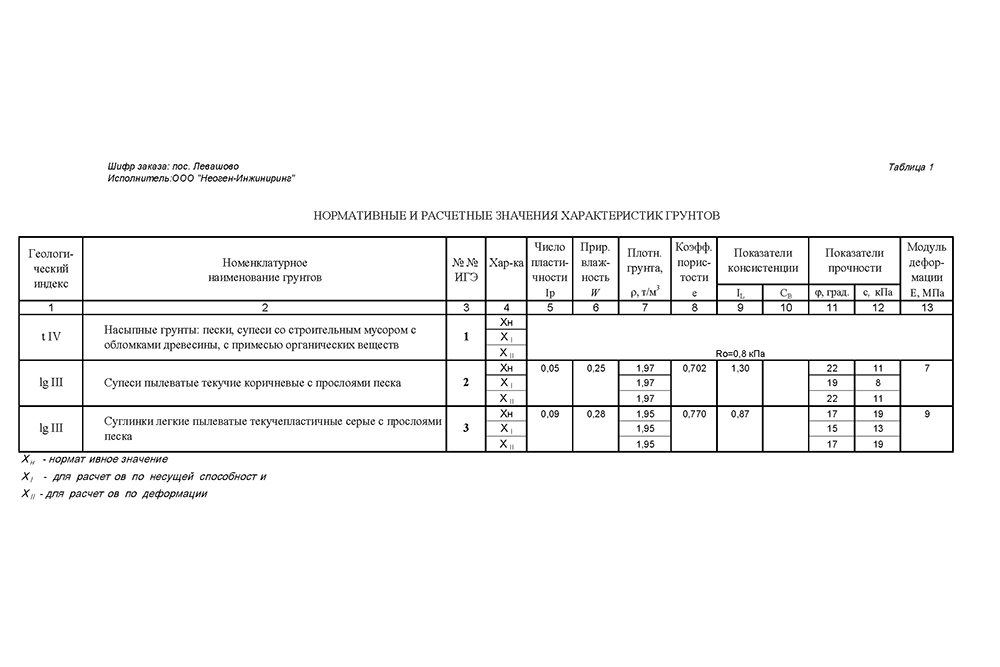 Таблица расчетных и нормативных характеристик грунтов
