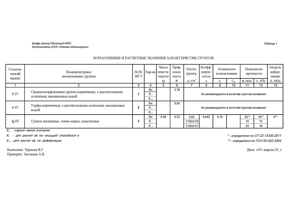 Таблица нормативных и расчетных характеристик грунта в Песочном, Санкт-Петербург