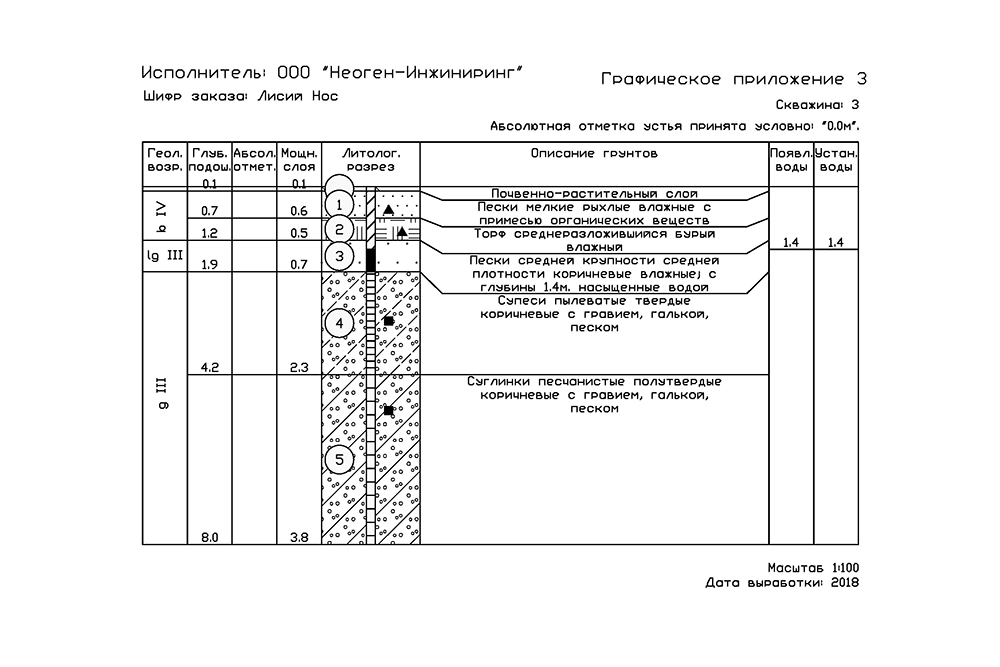 Инженерно-геологическая колонка скважины в поселке Лисий Нос, Санкт-Петербург