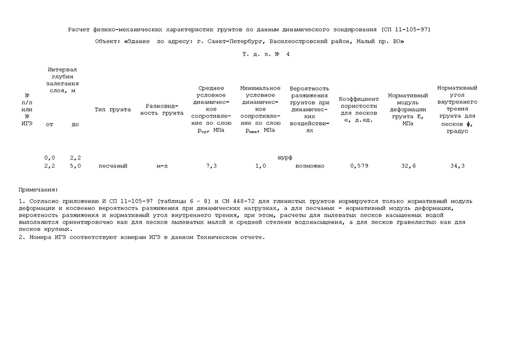 Расчёт физико-механических характеристик грунтов по данным динамического зондирования на Малом проспекте Васильевского острова Санкт-Петербурга