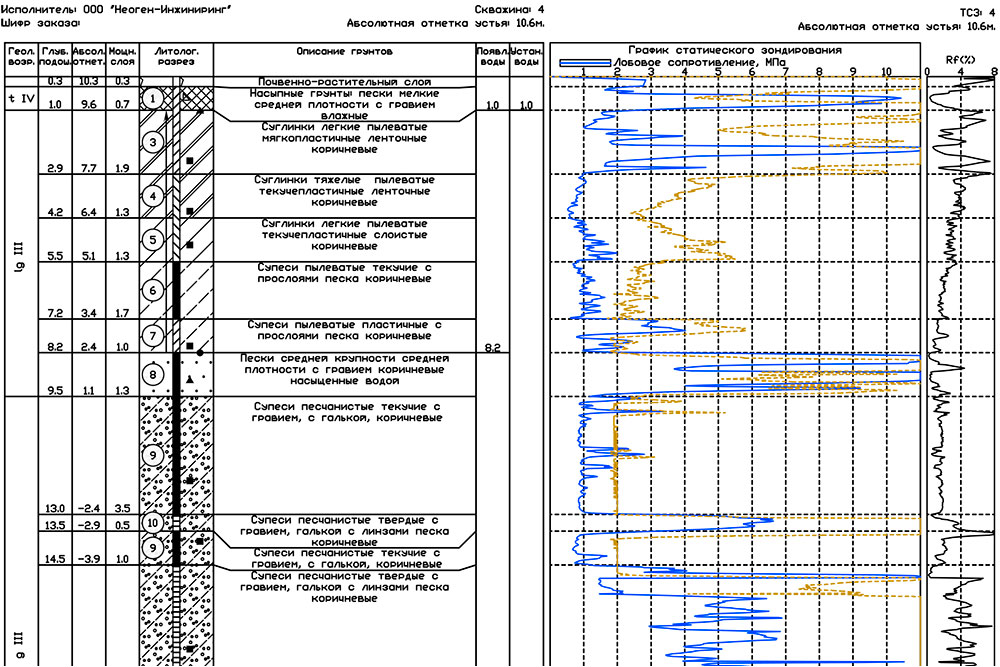 Инженерно-геологическая колонка скважины совместно с графиком статического зондирования