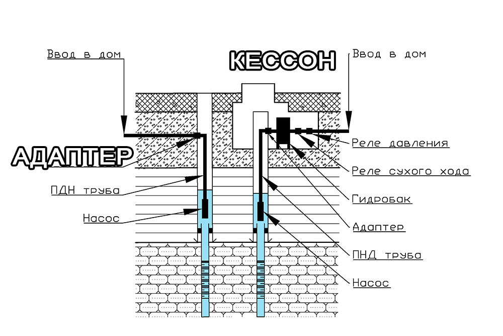 Обустройство скважины через адаптер (слева) и через кессон (справа)